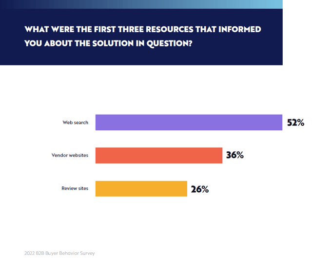 2022 B2B BUYER BEHAVIOR SURVEY_DemandGen_First Three Ressources