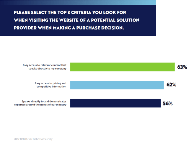 2022 B2B BUYER BEHAVIOR SURVEY_DemandGen_Top 3 Criteria Vendor Website