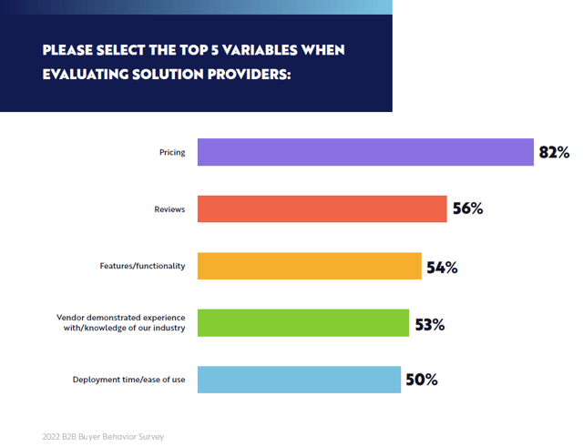 2022 B2B BUYER BEHAVIOR SURVEY_DemandGen_Top Five Variable When Evaluating