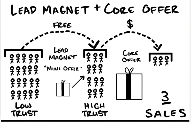 Alex Hormozi_Lead Magnet Effect Core Offer