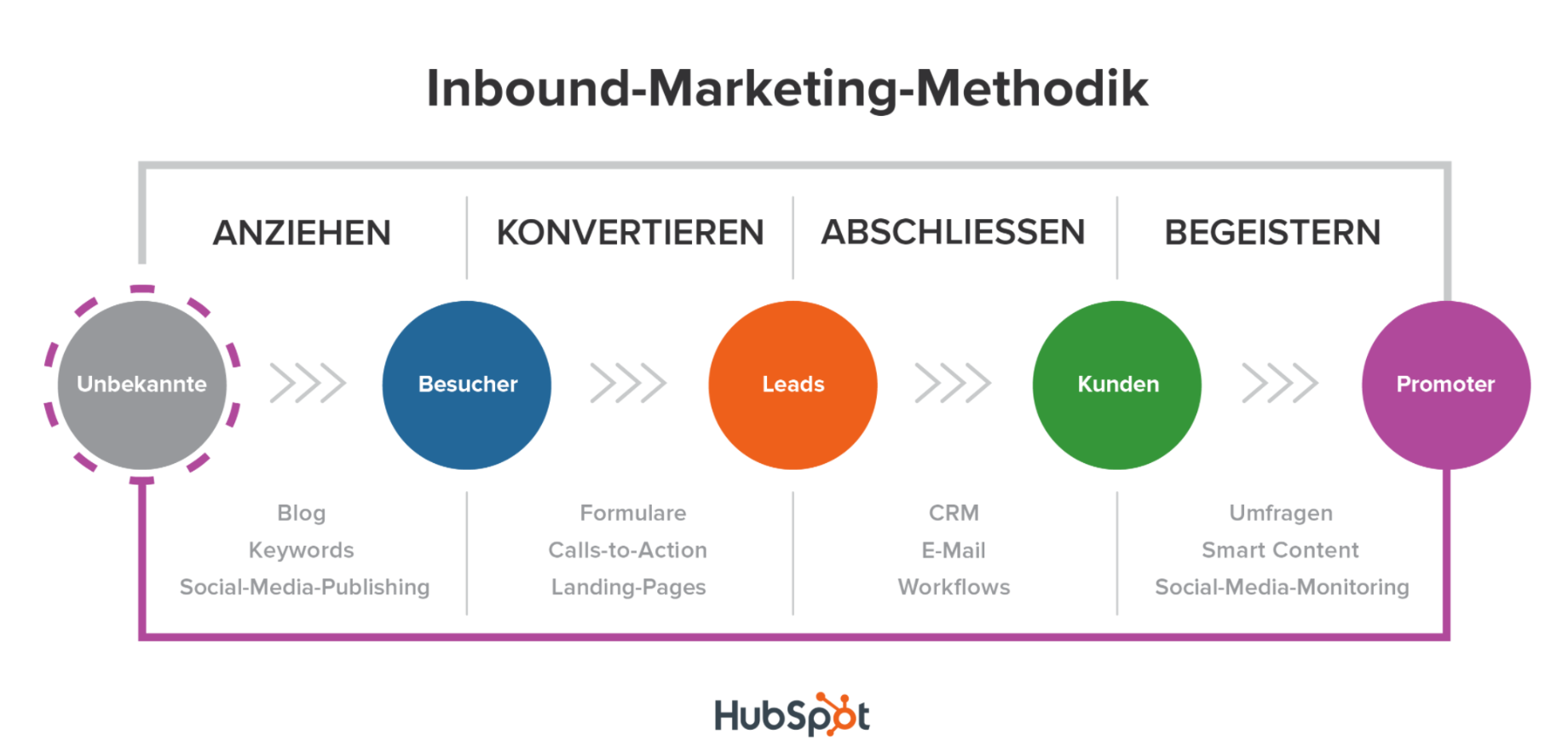 Inbound marketing methodik