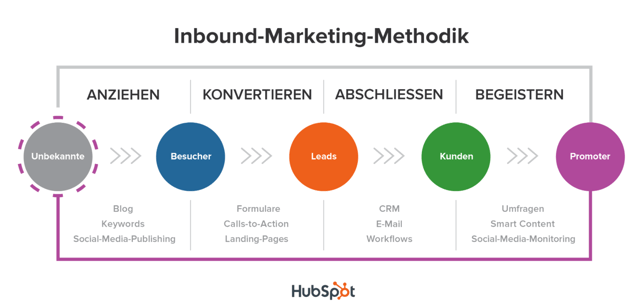 Inbound marketing Methodik nach HubSpot