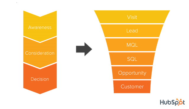 Marketing Funnel zum Sales Funnel_HubSpot Beispiel