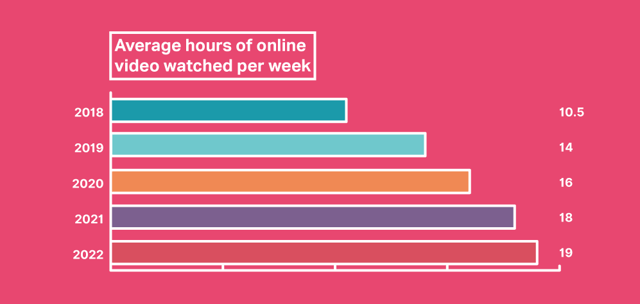 Average hours of online video watched per week 2022_wyzowl