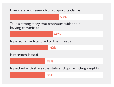 B2B Buyers are most likely to engage with a sales rep if the content_2023 Content Preferences Survey Report
