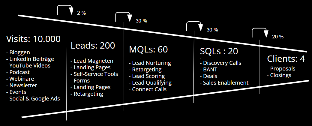 Beispiel für einen Inbound Marketing und Sales Funnel im B2B-Bereich_takeoff_Oktober 2023