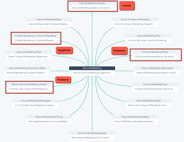 Big 5 Themen in Content Clustern_Pillar Page Beispiel