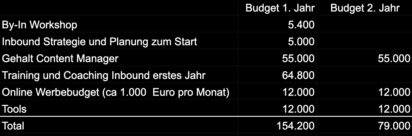 Inbound Marketing Kosten Beispiel