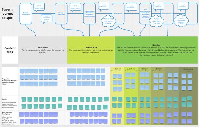 Buyers Journey Vorlage und Content Mapping Vorlage für Inbound Marketing Plan_takeoff