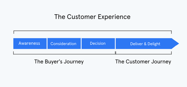 Buyers Journey plus Customer Journey ergeben die gesamte Customer Experience