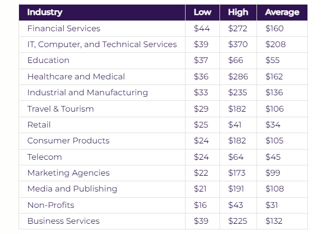 Cost per Lead per Industry_Linchpinseo