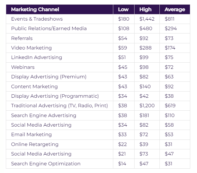 Cost per Lead per Marketing Channel_linchpinseo