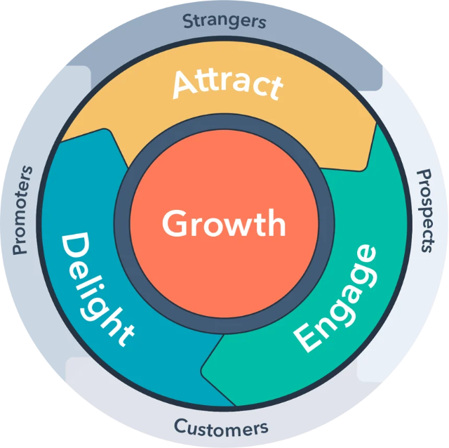 Das Inbound Marketing Kreislaufmodell (Flywheel) nach HubSpot_Was ist Inbound Marketing