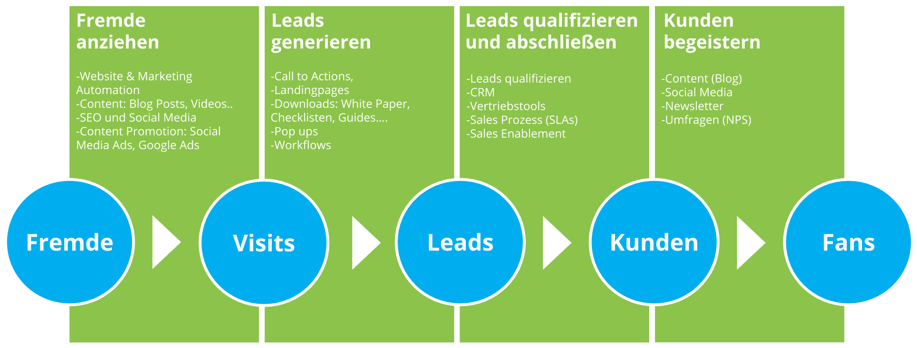 was ist inbound marketing inbound marketing