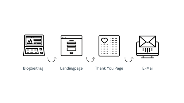 Inbound Marketing Skizze