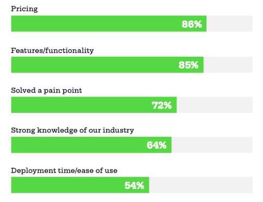 Die fünf wichtigsten Kriterien, die B2B-Käufer bei der Bewertung potenzieller Anbieter berücksichtigen_2024 B2B Buyers Survey