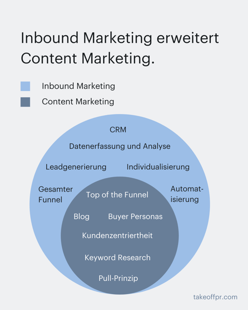 Content-Marketing-teil-von-Inbound-Marketing