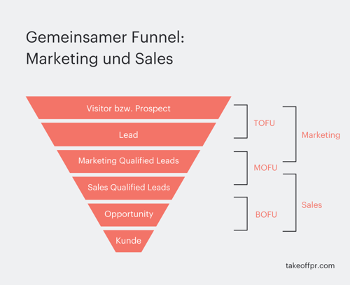 Gemeinsamer-Funnel-Marketing-Sales