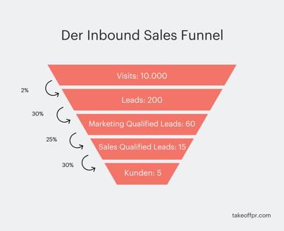 Inbound Sales Funnel Beispiel