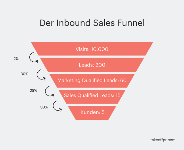 Inbound-Sales-Funnel