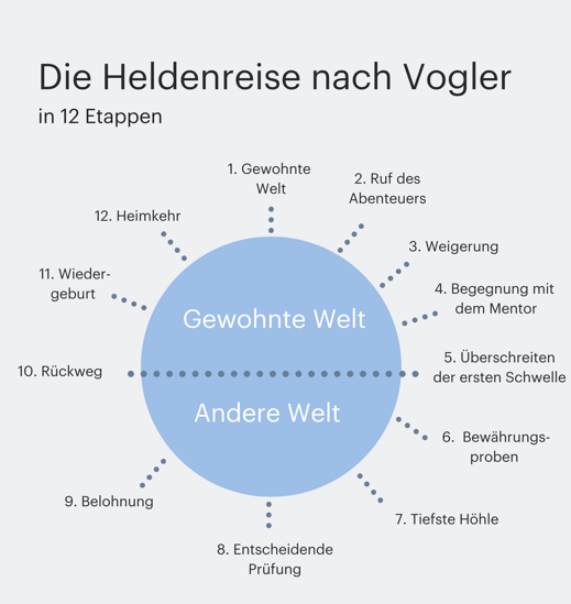 Storytelling-Ansatz-die-Heldenreise-nach-Vogler