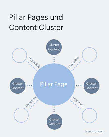 Pillar Page Beispiel mit Content Cluster Beispiel