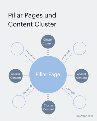 Pillar Pages und Content Cluster