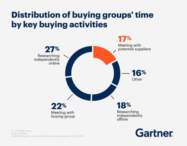 Gartner B2B Buyers Study 2019_Distribution of buying groups time by key buying activities