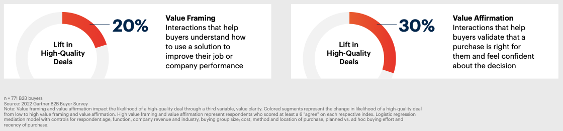 Gartner B2B Byuing Report_Value Framing and Value Affirmation