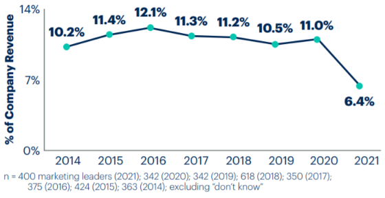 Gartner CMO Spend Survey 2021: Marketing Budgets Entwicklung von 2014-2021