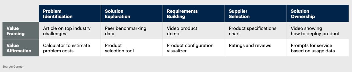 Gartner_Value Framing and Value Affirmation_Content Examples