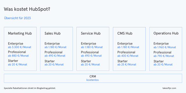 Was kostet HubSpot 2023? Eine Übersicht über die verschiedenen Hubs.