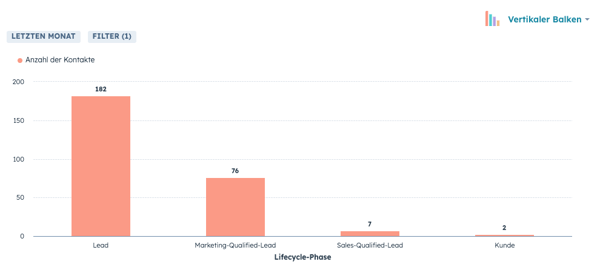 Inbound Funnel Beispiel März 2024_takeoff Inbound Marketing Agentur