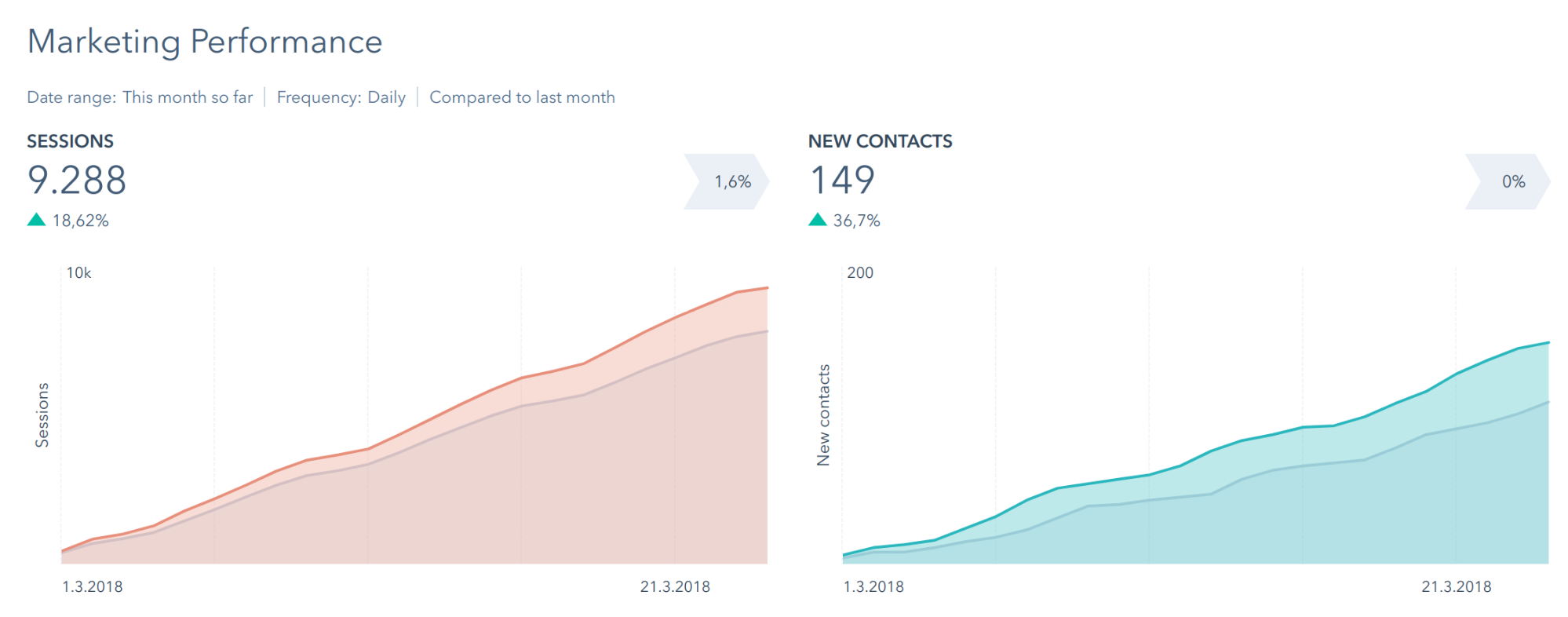 Inbound Marketing Performance
