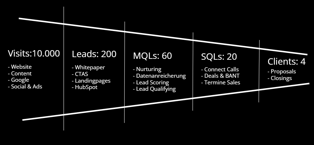 Inbound Marketing Sales Funnel_10000 Visits zu 4 Kunden