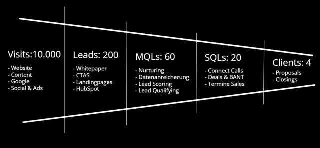 Inbound Marketing Sales Funnel_10000 Visits zu 4 Kunden