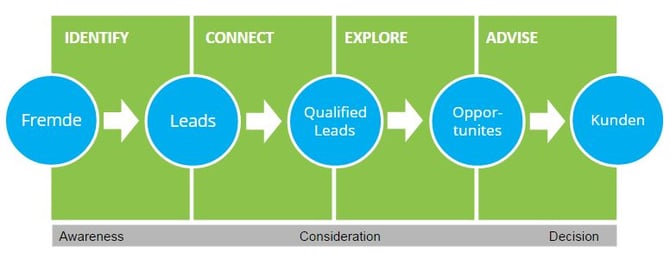 Inbound Sales Prozess Inbound Sales Prozess