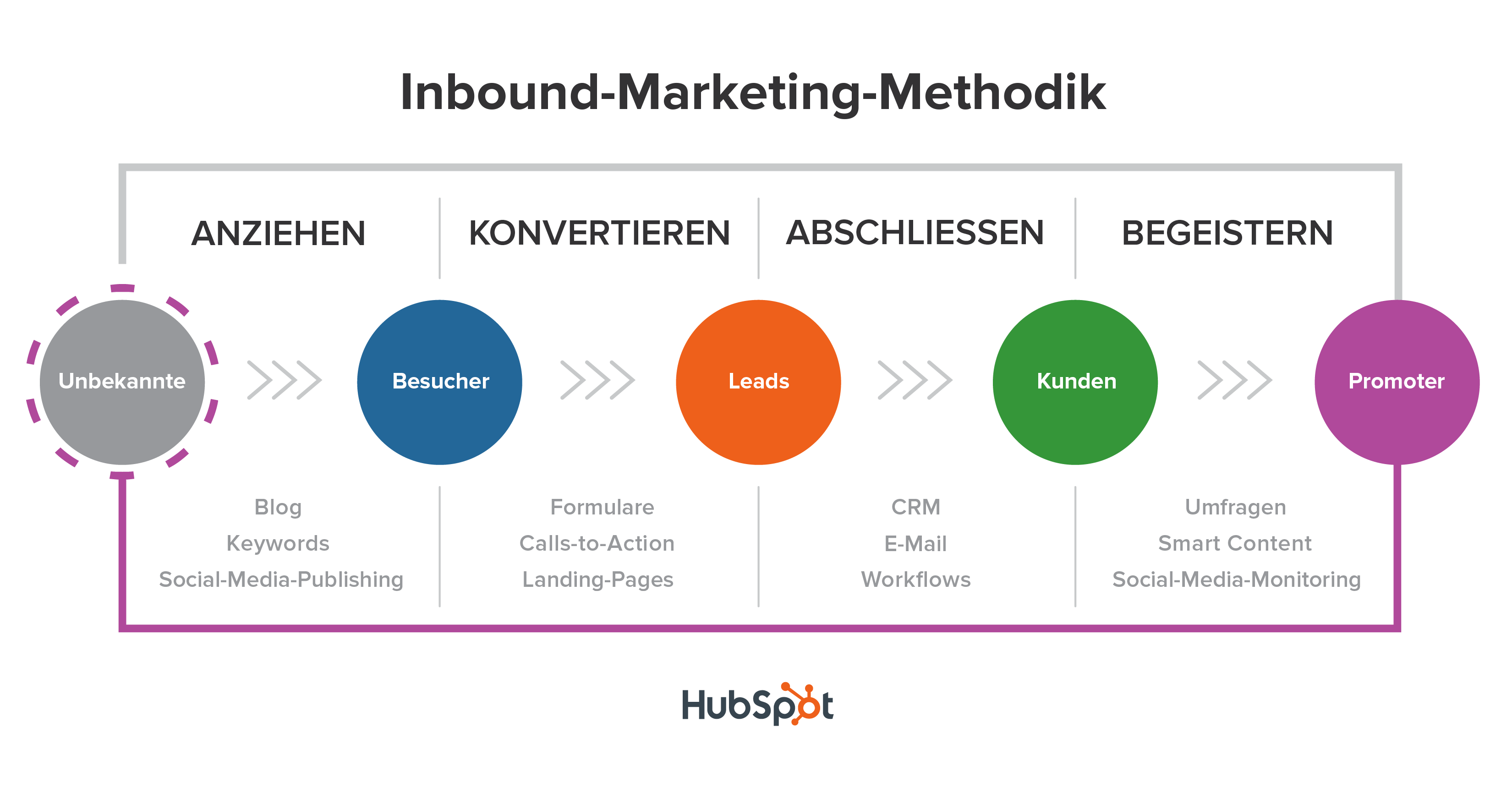 content marketing vs inbound marketing was ist der unterschied inbound marketing