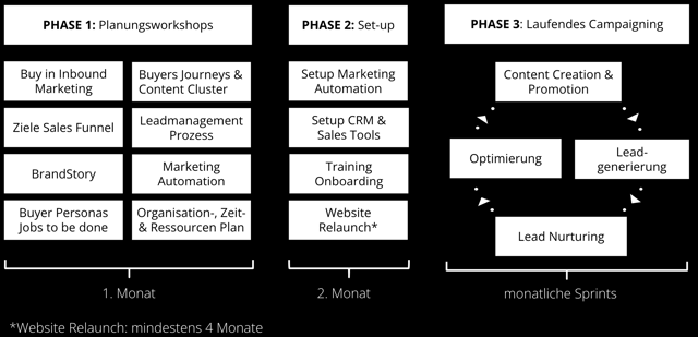 Inbound-Marketing-Projekt-Uebersicht-Beispiel