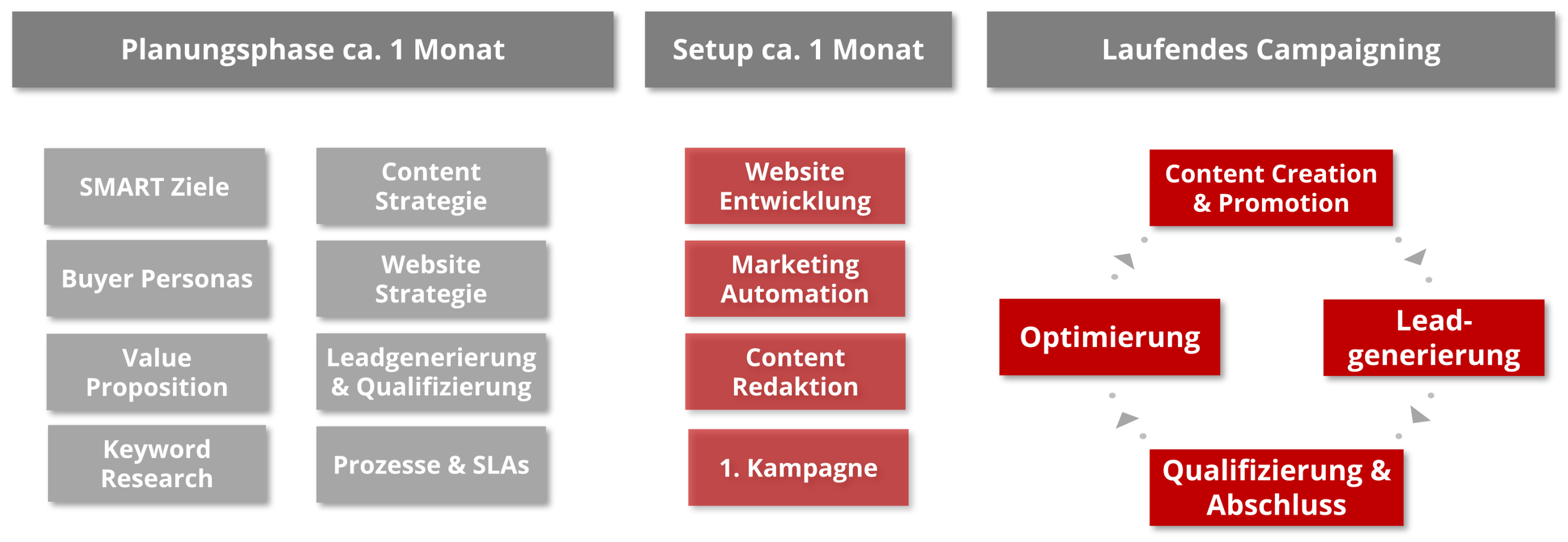Inbound Marketing Plan Take Off PR