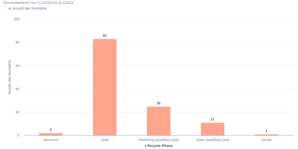 Lead Funnel in HubSpot Beispiel_takeoff