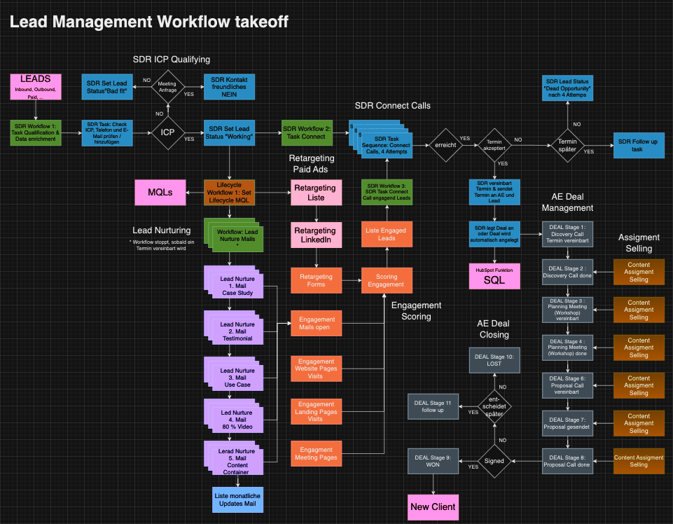 Lead Management Workflow Beispiel takeoff 2024