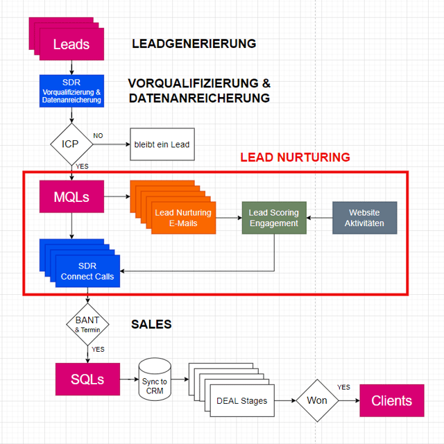 Lead Nurturing Beispiel
