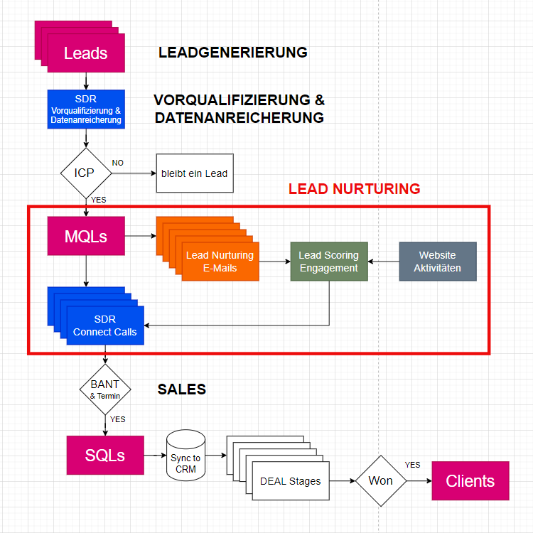 Lead Nurturing Beispiel