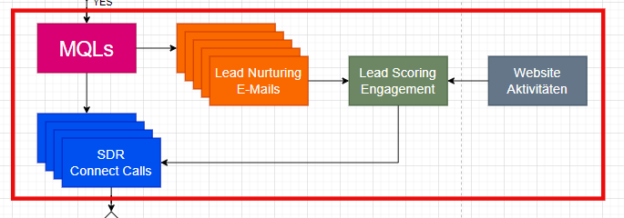 Lead Nurturing Maßnahmen