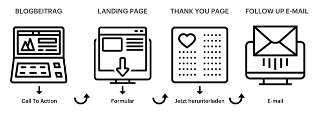 Leadgenerierung im Inbound Marketing_Beispiel