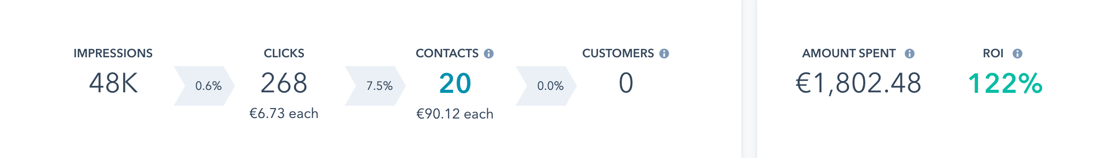 LinkedIn Ads_Cost per Lead_Take off Beispiel