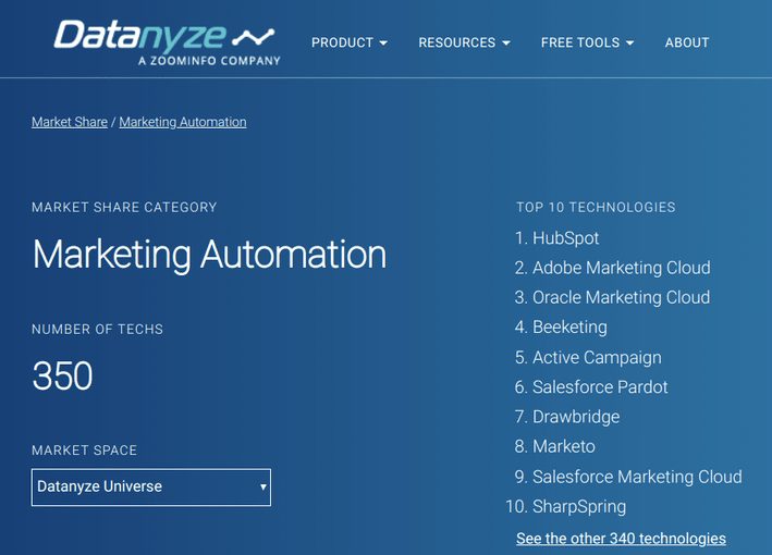 Marketing Automation Datanyze