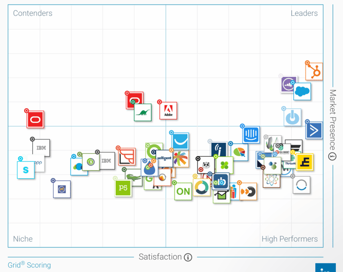 Marketing Automation Grid Scoring.png