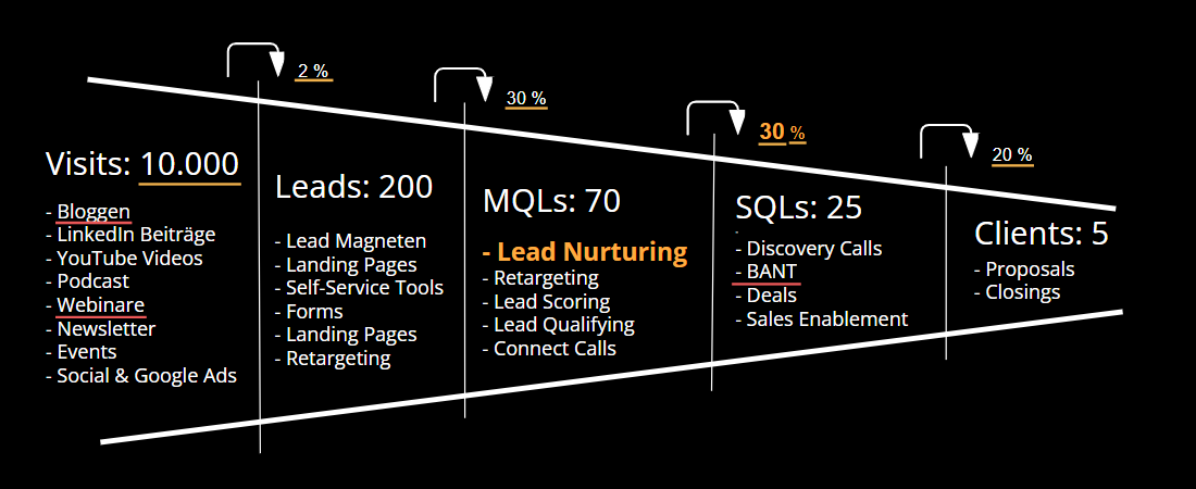 Mit Lead Nurturing den Sales Funnel optimieren